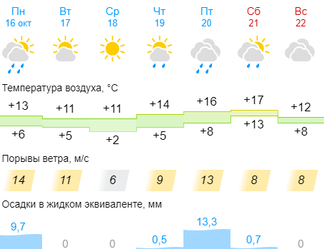 погода в Днепре на сегодня, завтра и на неделю