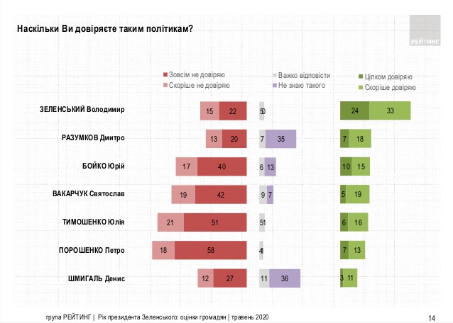 Опрос группы Рейтинг