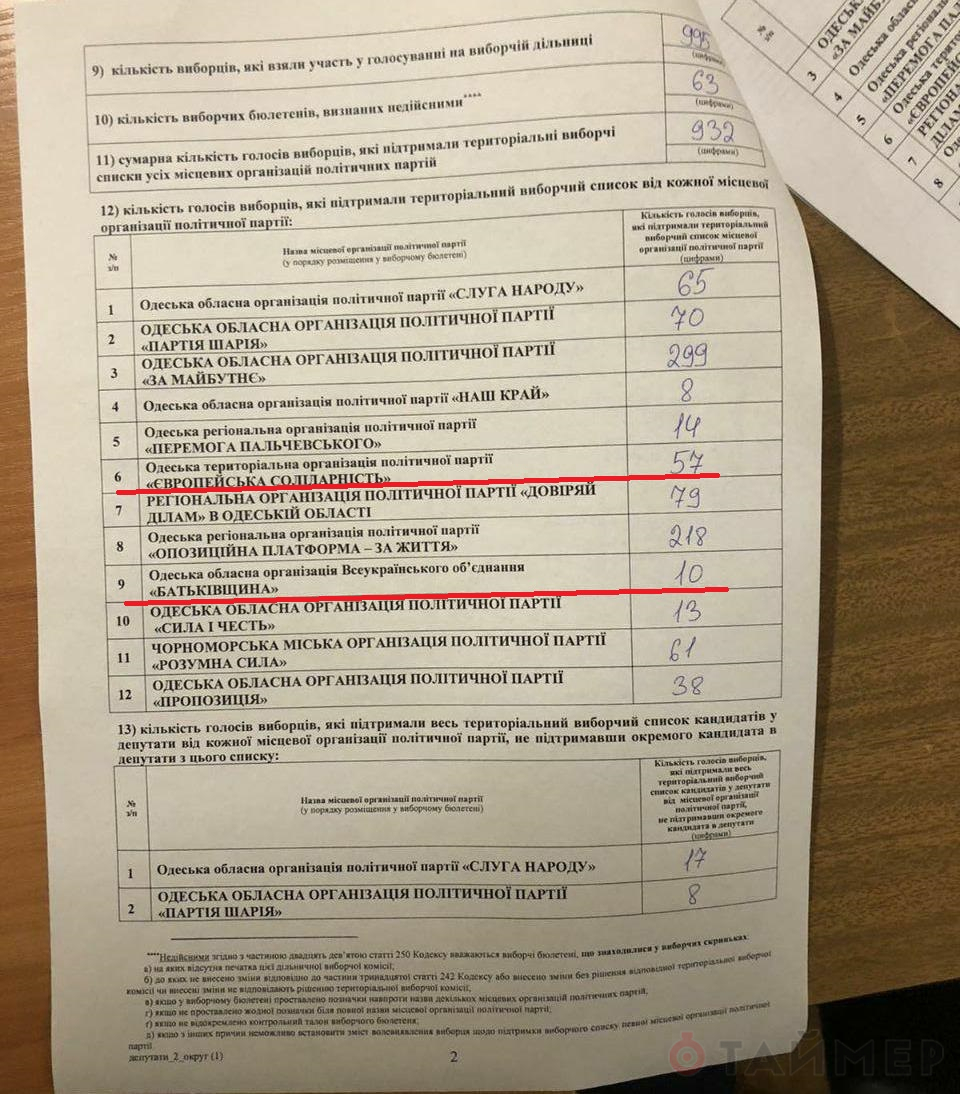 Результаты протоколов под Одессой. Фото: Таймер