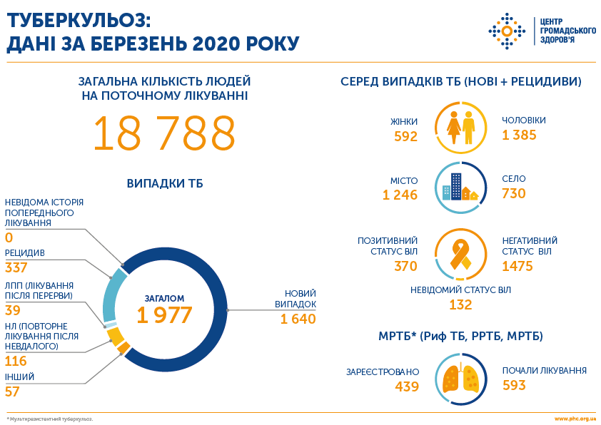 Статистика по туберкулезу