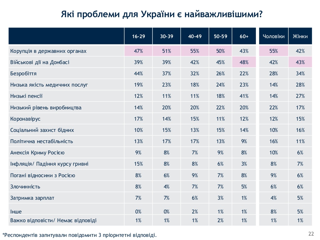 Опрос соцгруппы Рейтинг