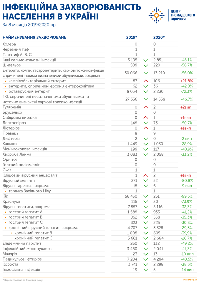 Таблица инфекционной заболеваемости