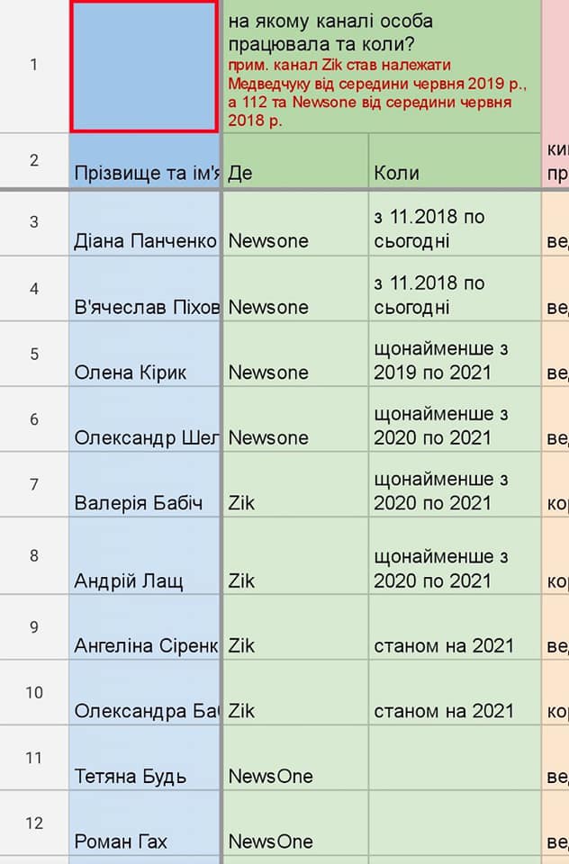 Таблица с данными журналистов