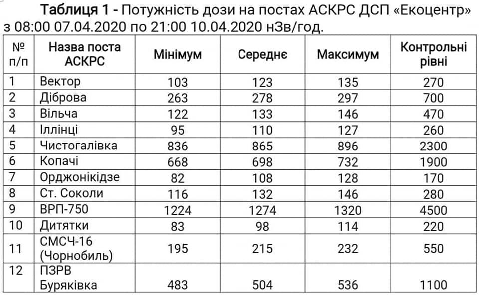 Таблица данных о мощности доз излучения