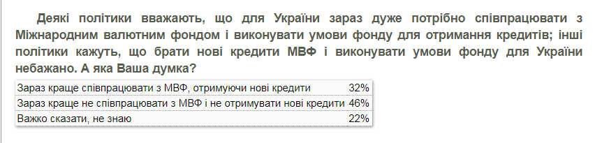 Результаты опроса о сотрудничестве с МВФ