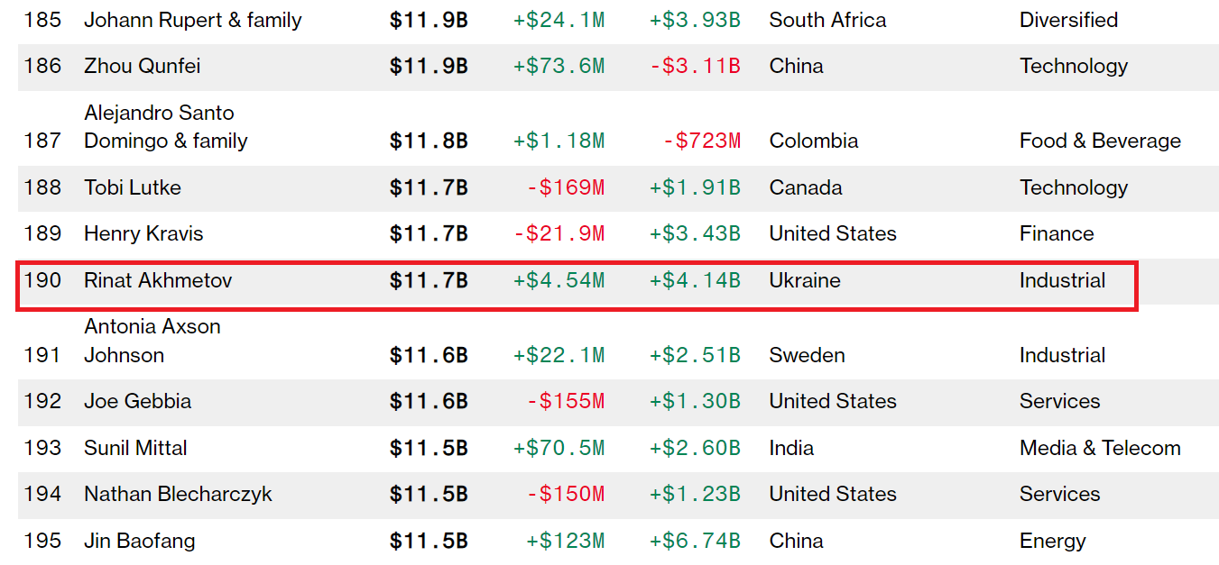 Скриншот с сайта Bloomberg 