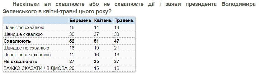 Рейтинг одобрения и неодобрения работы Зеленского весной