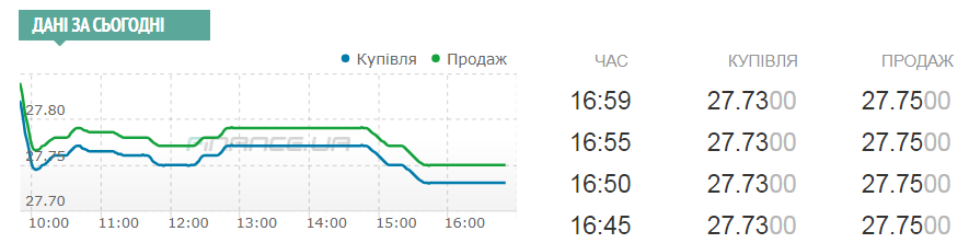 Котировки межбанка