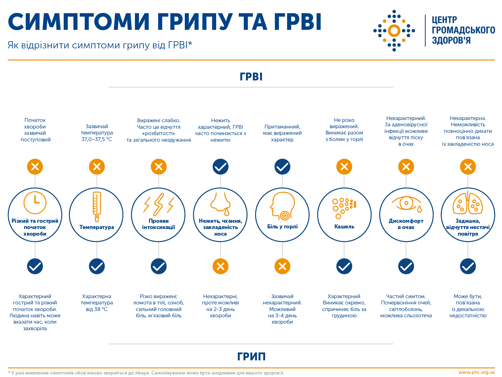 Грипп и ОРВИ разница