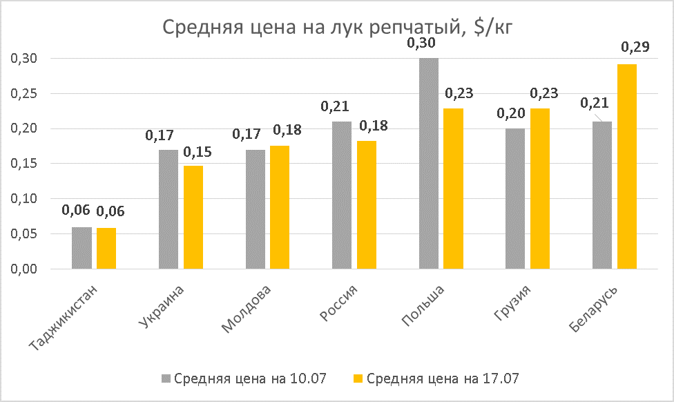 Цены в Украине в июле 2020 года статистика