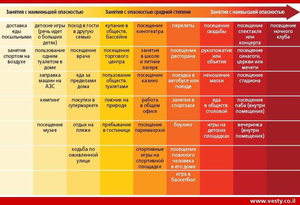 Минздрав Израиля назвал места, где есть наибольший риск заразиться коронавирусом. Инфографика: Вести Израиль