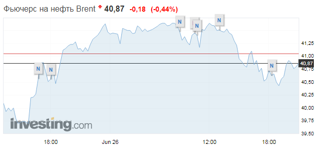 Цена на нефть Brent 26 июня. Скриншот: Investing