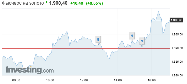 Цена на золото превысила $1900, серебро подорожало до $23. Скриншот: Investing
