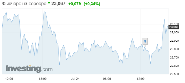 Цена на золото превысила $1900, серебро подорожало до $23. Скриншот: Investing