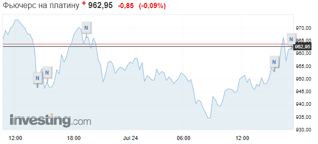 Цена на золото превысила $1900, серебро подорожало до $23. Скриншот: Investing
