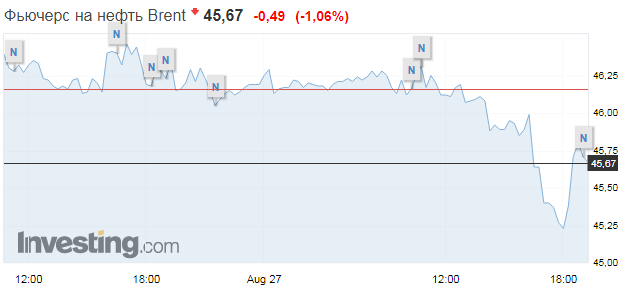 Ураган "Лаура" привел к падению цен на нефть. Скриншот: Investing
