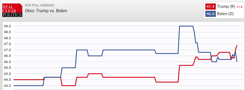 Выборы в США. Трамп опережает Байдена в четырех штатах - опрос. Скриншот: RCP