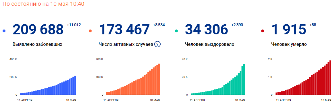 Инфографика: оперативный штаб по борьбе с коронавирусом в России