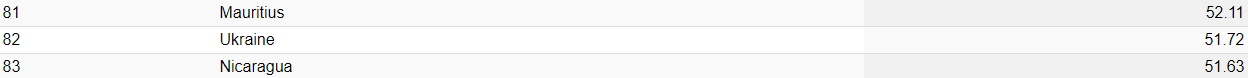 Украина заняла 82 место в рейтинге самых безопасных стран, уступив России. Скриншот: Numbeo