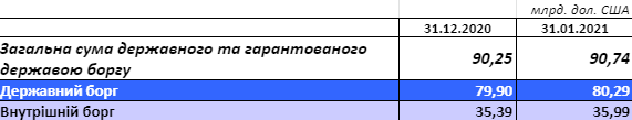 За первый месяц года совокупный госдолг Украины вырос на полмиллиарда долларов. Скриншот: Минфин