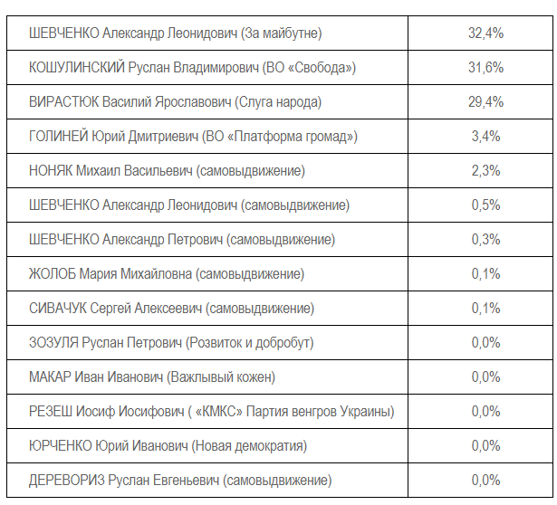 На довыборах в Раду по округу в Ивано-Франковской области побеждает Александр Шевченко. Скриншот: Рейтинг