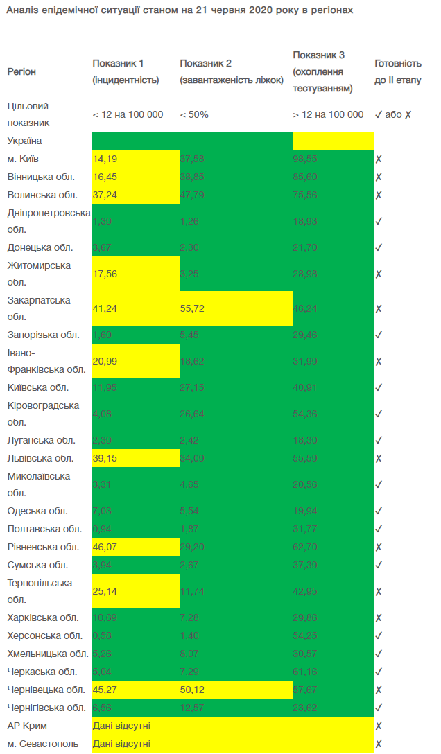 Показатели ослабления карантина. Скриншот: Минздрав
