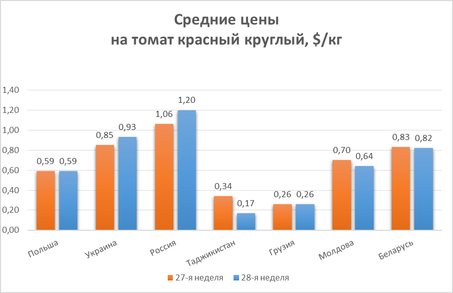 В Украине из-за холодной весны подорожали тепличные овощи. Инфографика: Eastfruit