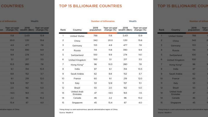 За 2019 год в мире стало больше миллиардеров. Скан: Wealth-X