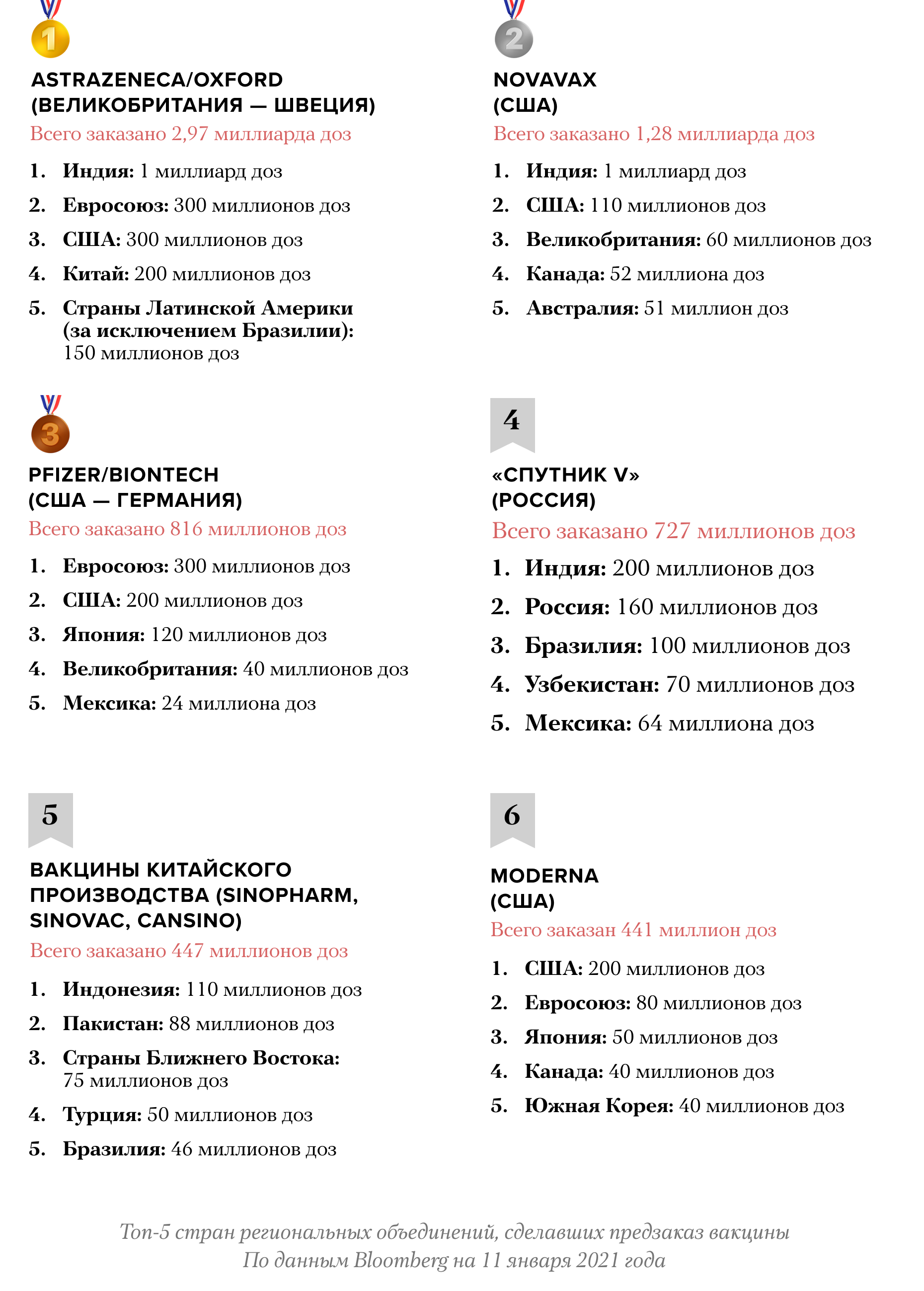 "Спутник V" опередил по популярности в мире все китайские вакцины от Covid-19. Инфографика: Медуза