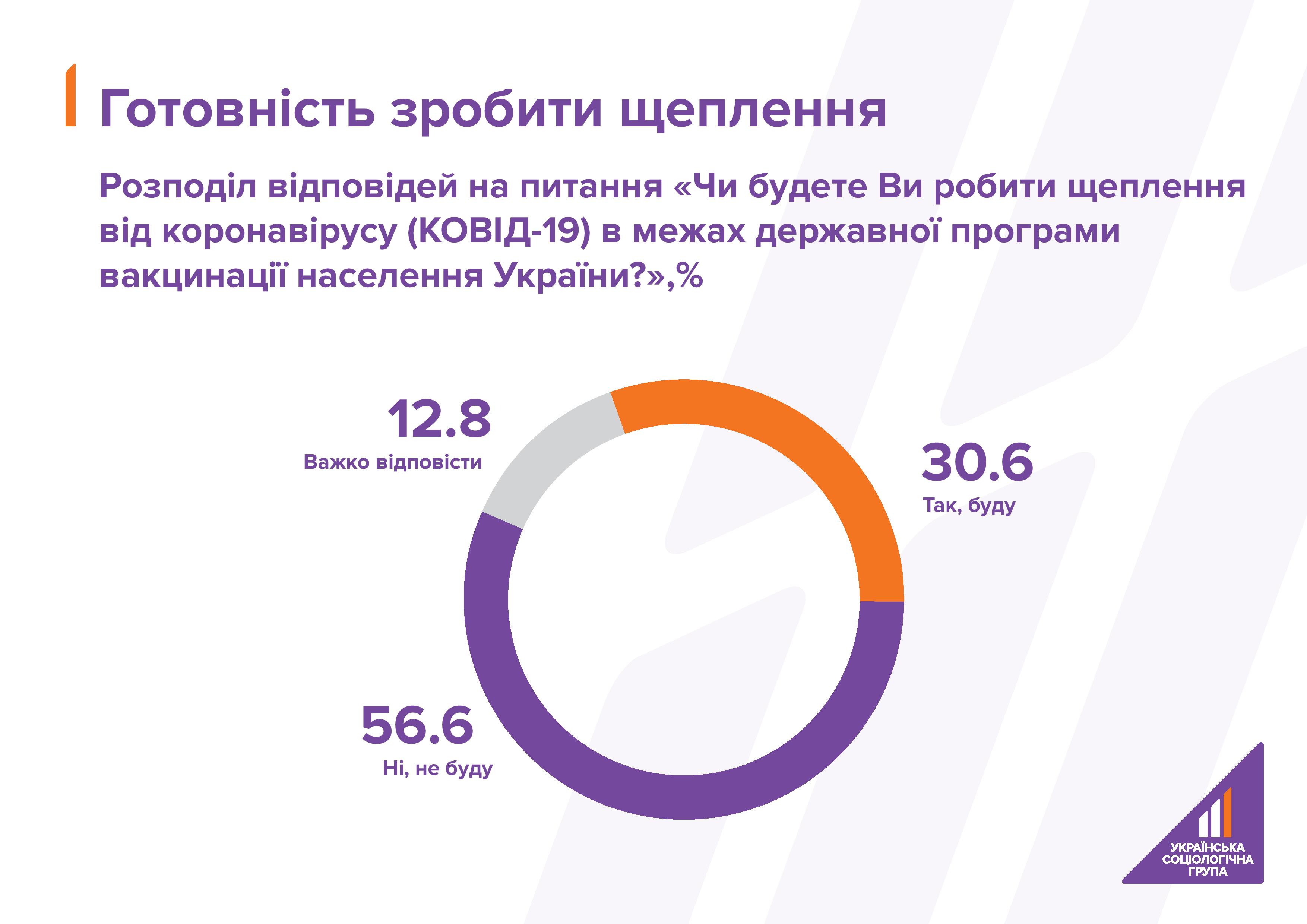 Каждый четвертый украинец не будет вакцинироваться от коронавируса - опрос. Скриншот