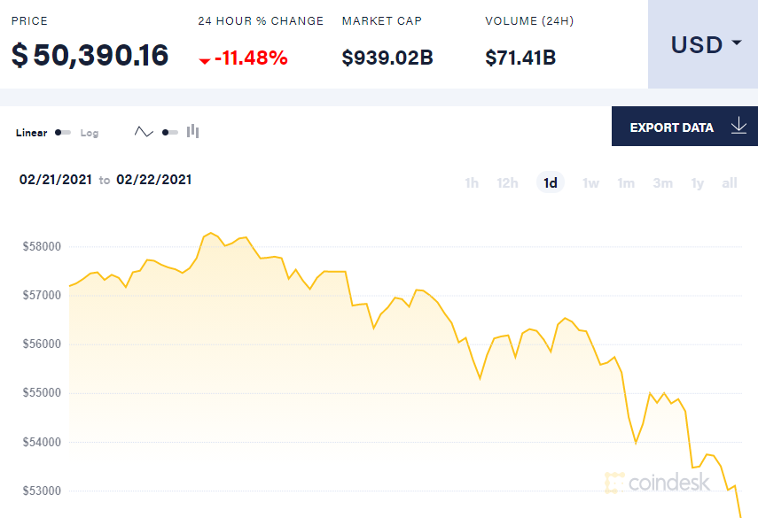 Цена биткоина резко снизилась после рекордных выходных. Скриншот: КД