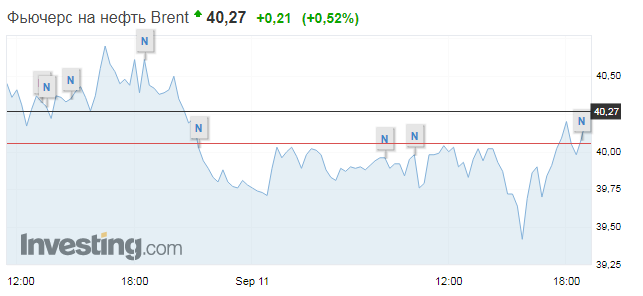 Нефть в пятницу подорожала, но может продемонстрировать максимальное падение за 3 месяца. Скриншот: Investing