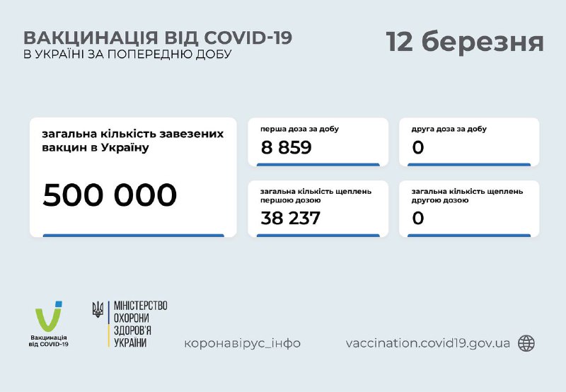 Сколько украинцев сделали прививку от коронавируса  - статистика Минздрава