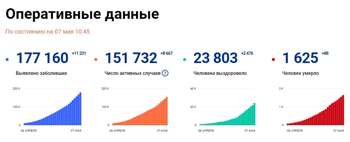 Скриншот: оперативный штаб по борьбе с коронавирусом в России, четверг, 7 мая