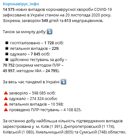  За сутки коронавирусом заразились более 14 тысяч человек. Скриншот: Telegeram-канал/ Коронавирус.инфо