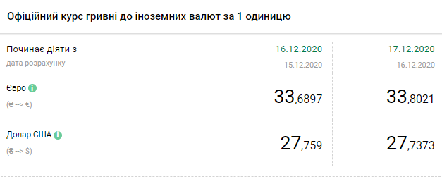 Курс НБУ на 17 декабря. Скриншот: bank.gov.ua