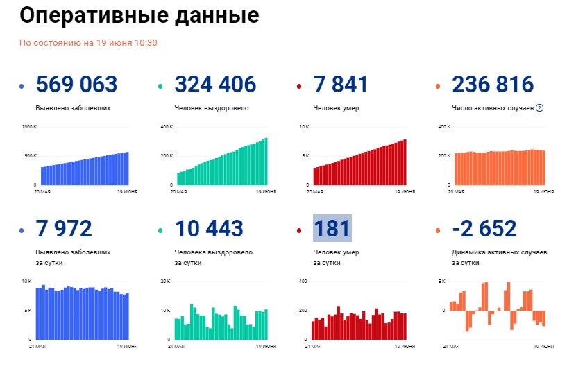 Скриншот: Оперативный штаб РФ по борьбе с коронавирусом