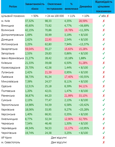 Показатели для ослабления карантина в регионах Украины на 26 июня. Инфографика: Минздрав