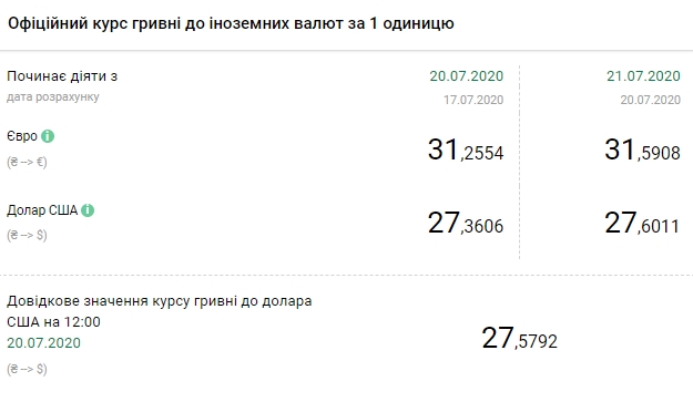 Курс НБУ на 21 июля: доллар – 27, 60 грн. Скриншот: НБУ