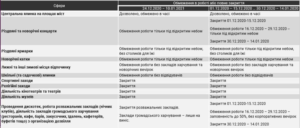 карантин в Украине на новый год