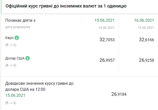 Курс НБУ на 16 июня. Скриншот: bank.gov.ua