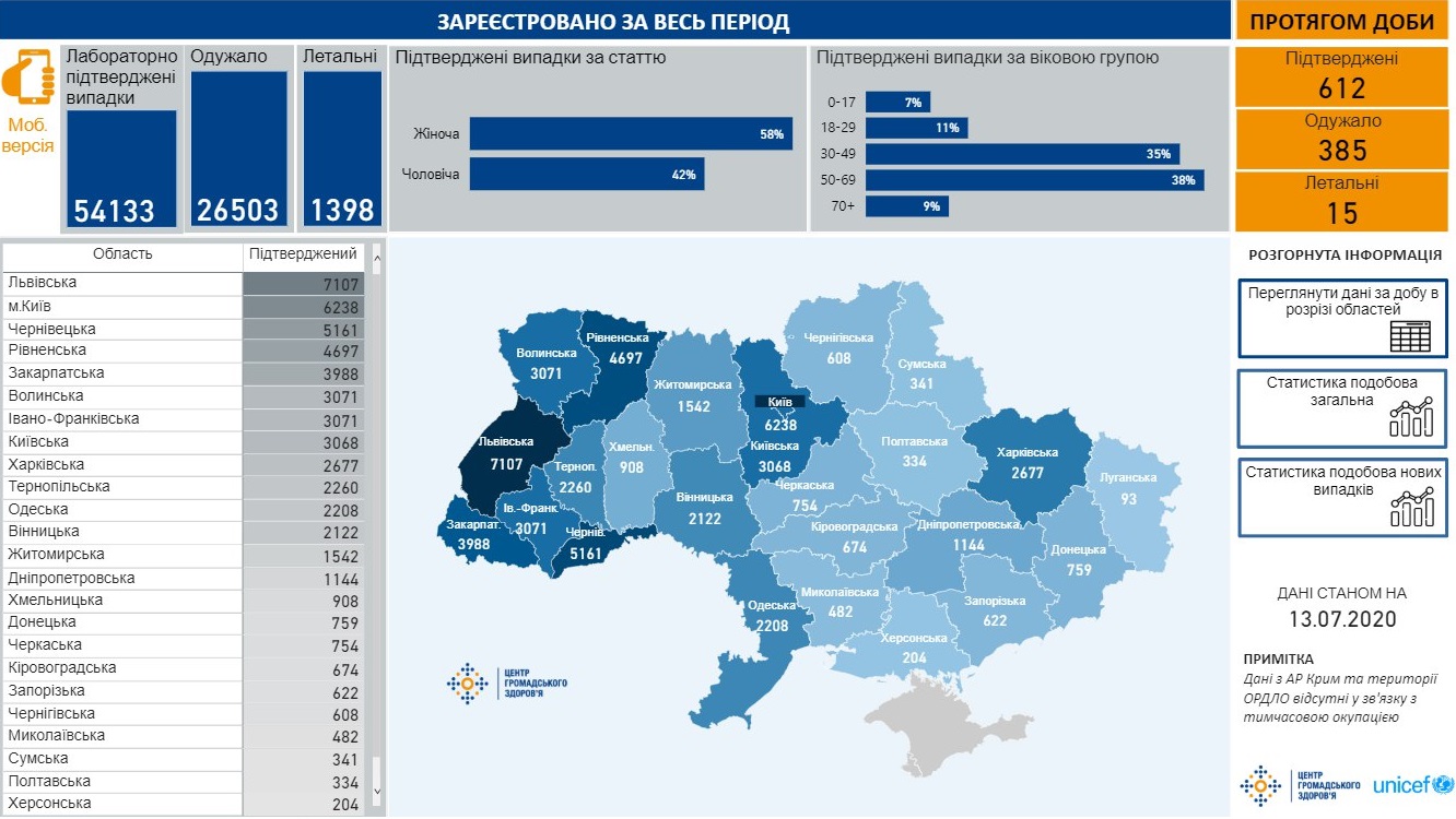 Сколько украинцев болеет коронавирусом на 13 июл