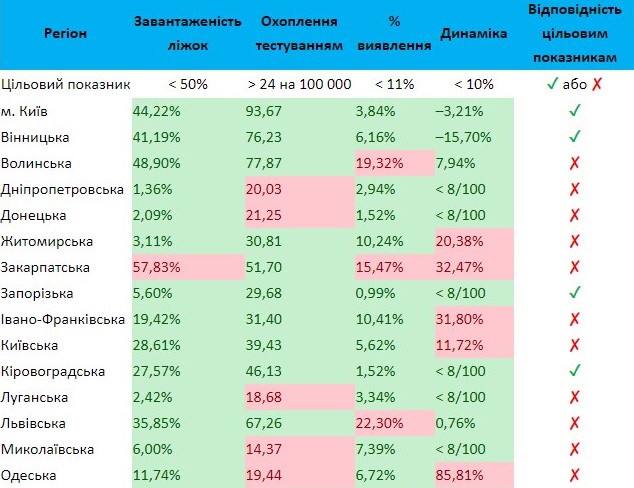 Названы регионы Украины, не готовые к ослаблению карантина на 23 июня. Таблица МОЗ