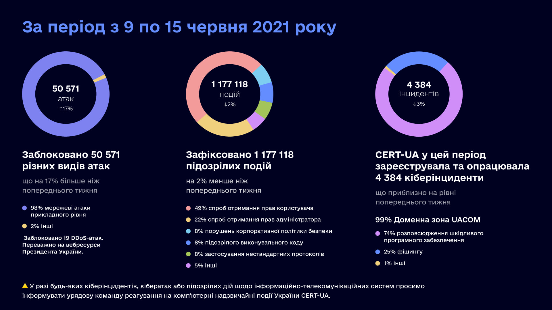 Сколько кибератак произошло за неделю. Скриншот из фейсбука Госспецсвязи