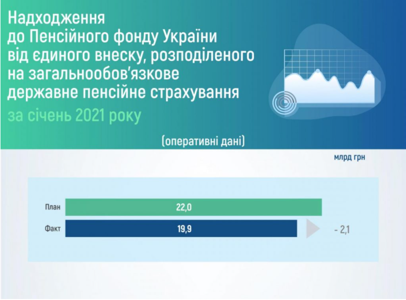 Пенсионный фонд, отчет по финансам. Скриншот  https://www.pfu.gov.ua/2128724-nadhodzhennya-do-pensijnogo-fondu-ukrayiny-za-sichen-2021-roku/