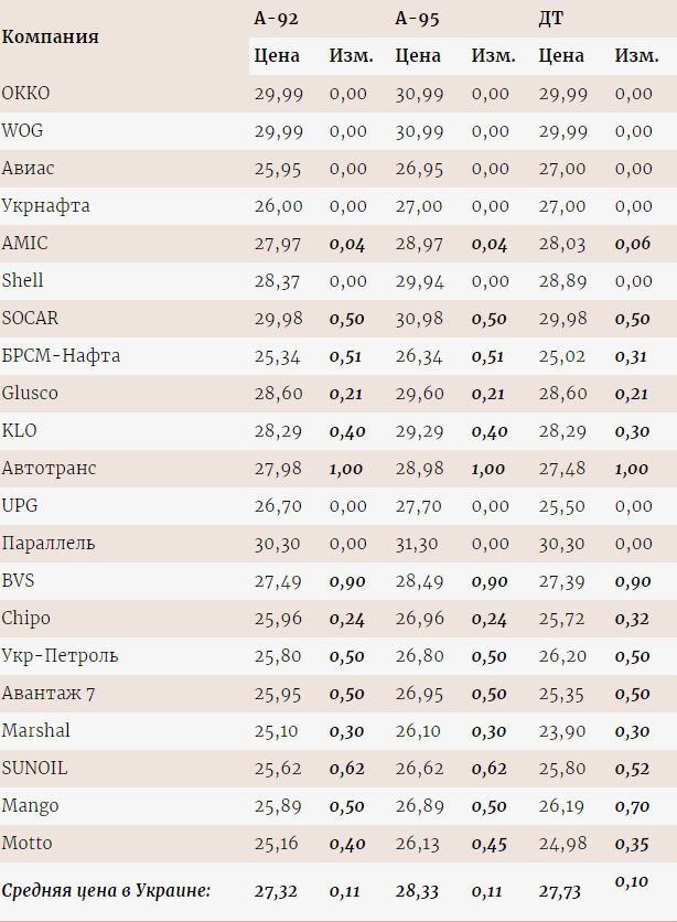 Цены на топливо в Украине. Скриншот из ежедневного ценового мониторинга Консалтинговой группы "А-95"