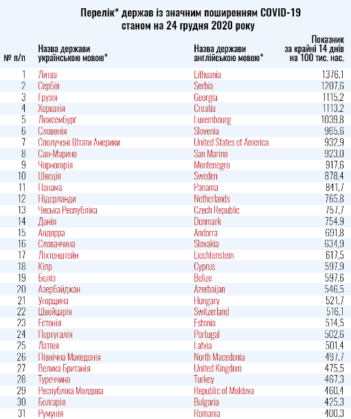 Из ближайших соседей Украины в красной зоне Словакия  - (634,9 случаев заболеваемости Covid-19 на 100 тыс. населения)