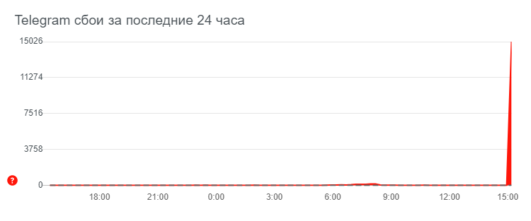 произошел массовый сбой популярного мессенджера Telegram