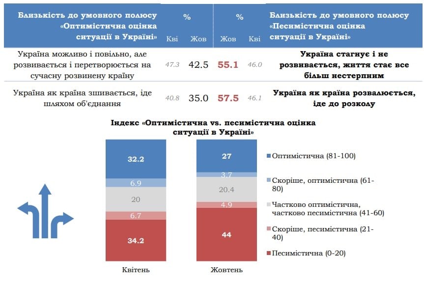 Опрос КМИС по какому пути идет Украина