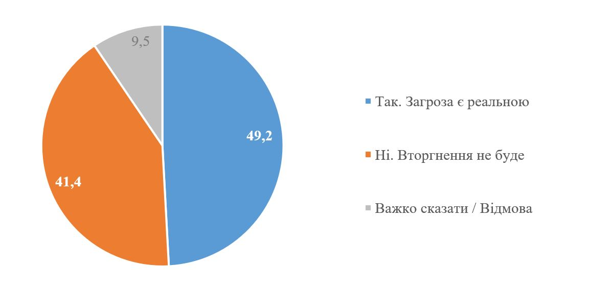 Украинцы и вторжение РФ. Результаты опроса КМИС